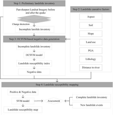 A One-Class-Classifier-Based Negative Data Generation Method for Rapid Earthquake-Induced Landslide Susceptibility Mapping